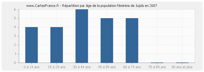 Répartition par âge de la population féminine de Jujols en 2007