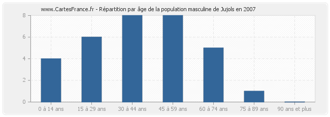 Répartition par âge de la population masculine de Jujols en 2007