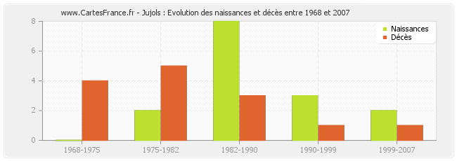 Jujols : Evolution des naissances et décès entre 1968 et 2007