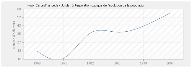 Jujols : Interpolation cubique de l'évolution de la population