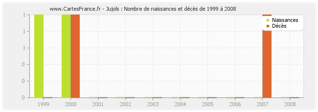 Jujols : Nombre de naissances et décès de 1999 à 2008