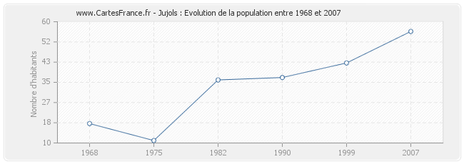 Population Jujols