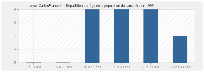 Répartition par âge de la population de Lamanère en 1999