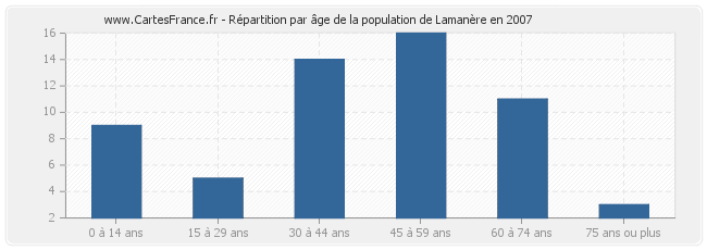 Répartition par âge de la population de Lamanère en 2007