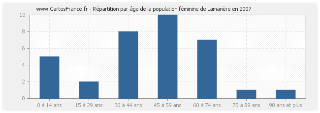 Répartition par âge de la population féminine de Lamanère en 2007