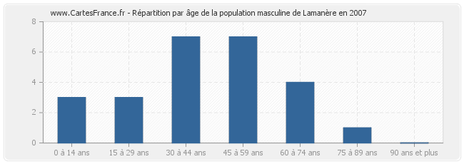 Répartition par âge de la population masculine de Lamanère en 2007