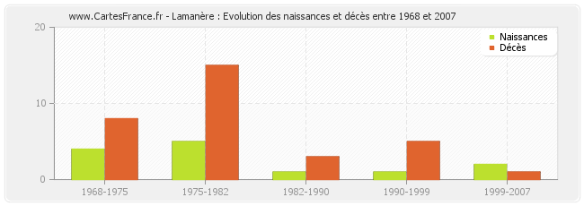 Lamanère : Evolution des naissances et décès entre 1968 et 2007
