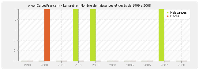 Lamanère : Nombre de naissances et décès de 1999 à 2008