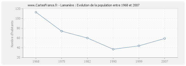 Population Lamanère
