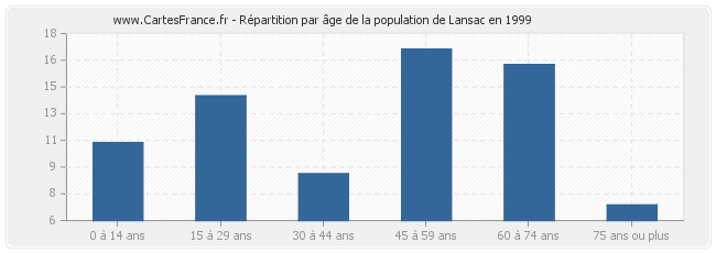 Répartition par âge de la population de Lansac en 1999