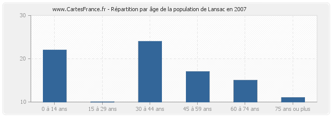 Répartition par âge de la population de Lansac en 2007