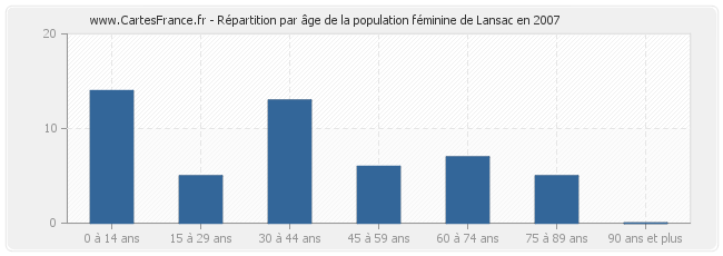 Répartition par âge de la population féminine de Lansac en 2007