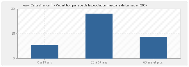 Répartition par âge de la population masculine de Lansac en 2007