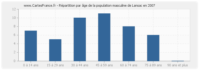 Répartition par âge de la population masculine de Lansac en 2007