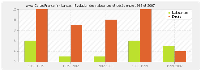 Lansac : Evolution des naissances et décès entre 1968 et 2007