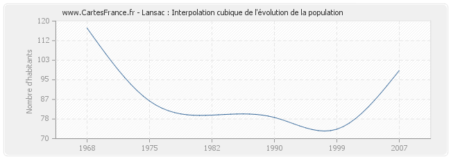 Lansac : Interpolation cubique de l'évolution de la population