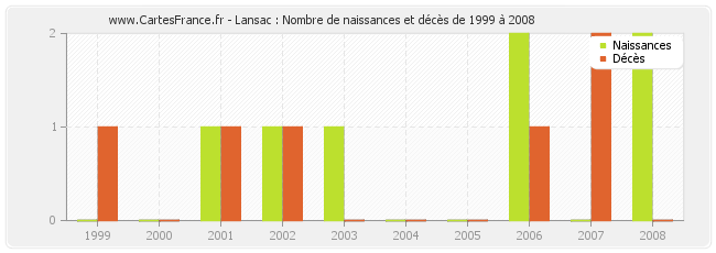 Lansac : Nombre de naissances et décès de 1999 à 2008