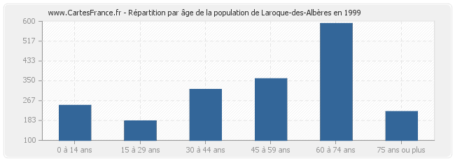 Répartition par âge de la population de Laroque-des-Albères en 1999