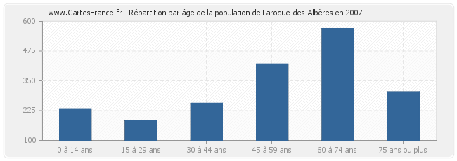 Répartition par âge de la population de Laroque-des-Albères en 2007