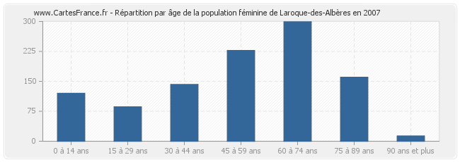 Répartition par âge de la population féminine de Laroque-des-Albères en 2007