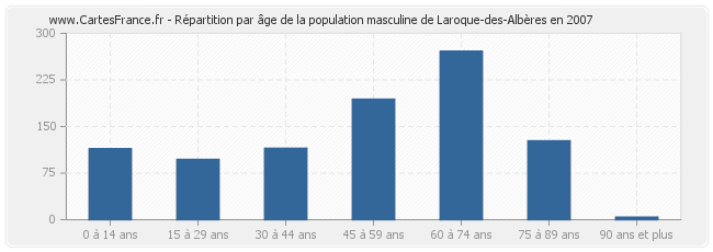 Répartition par âge de la population masculine de Laroque-des-Albères en 2007
