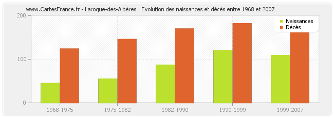 Laroque-des-Albères : Evolution des naissances et décès entre 1968 et 2007