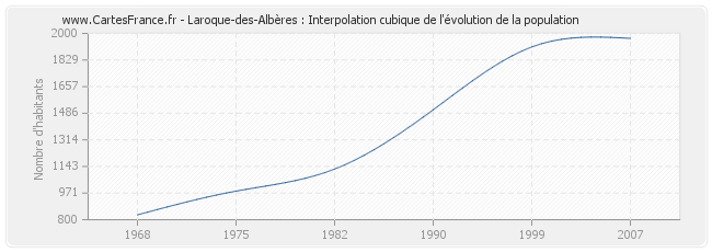 Laroque-des-Albères : Interpolation cubique de l'évolution de la population