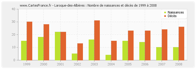 Laroque-des-Albères : Nombre de naissances et décès de 1999 à 2008