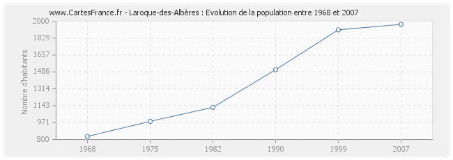 Population Laroque-des-Albères