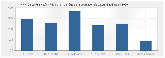 Répartition par âge de la population de Latour-Bas-Elne en 1999