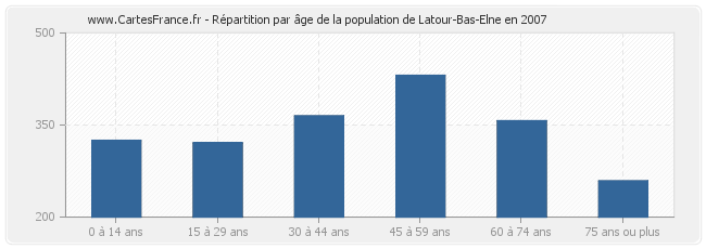 Répartition par âge de la population de Latour-Bas-Elne en 2007