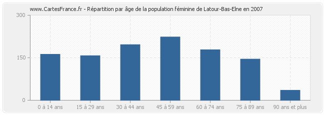 Répartition par âge de la population féminine de Latour-Bas-Elne en 2007