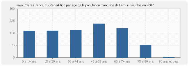 Répartition par âge de la population masculine de Latour-Bas-Elne en 2007
