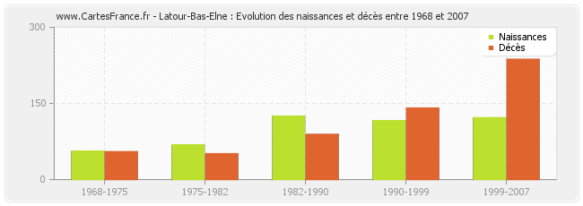 Latour-Bas-Elne : Evolution des naissances et décès entre 1968 et 2007