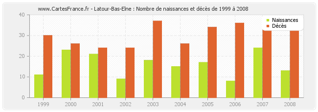 Latour-Bas-Elne : Nombre de naissances et décès de 1999 à 2008