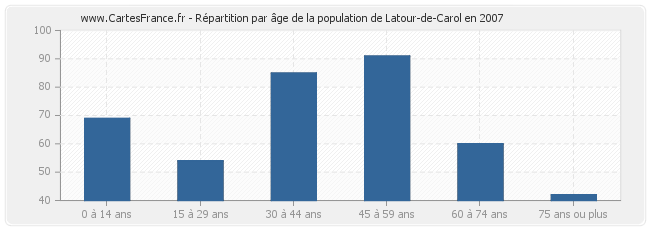 Répartition par âge de la population de Latour-de-Carol en 2007