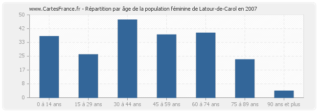 Répartition par âge de la population féminine de Latour-de-Carol en 2007
