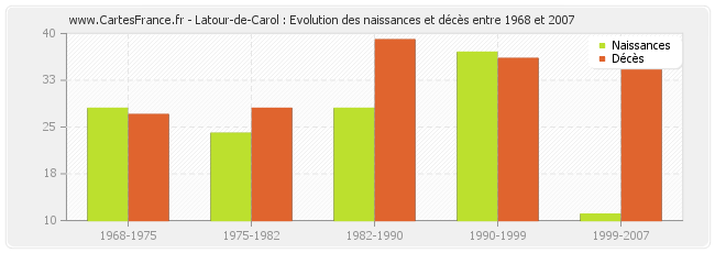 Latour-de-Carol : Evolution des naissances et décès entre 1968 et 2007
