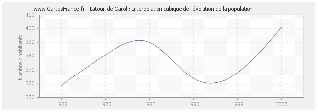 Latour-de-Carol : Interpolation cubique de l'évolution de la population