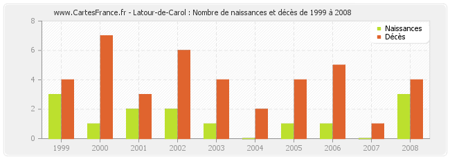 Latour-de-Carol : Nombre de naissances et décès de 1999 à 2008
