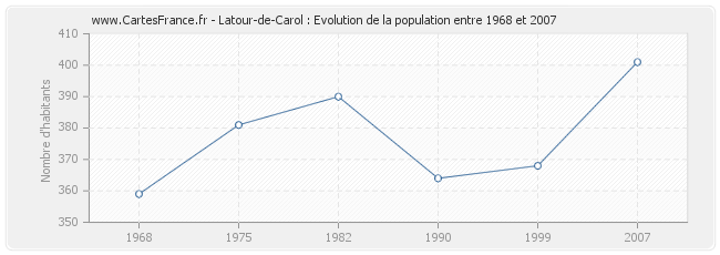 Population Latour-de-Carol
