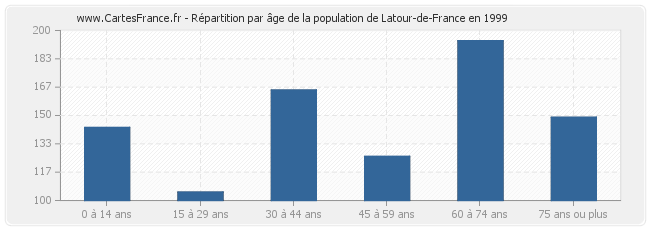Répartition par âge de la population de Latour-de-France en 1999