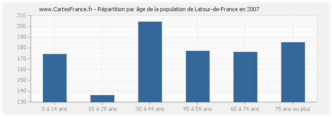 Répartition par âge de la population de Latour-de-France en 2007