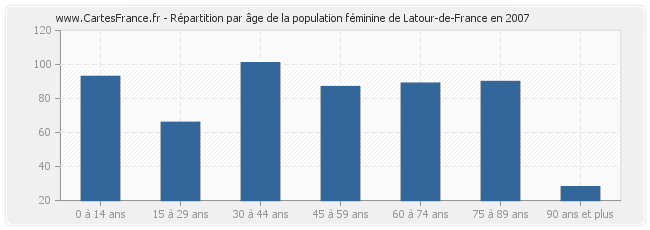 Répartition par âge de la population féminine de Latour-de-France en 2007