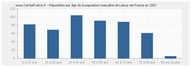 Répartition par âge de la population masculine de Latour-de-France en 2007