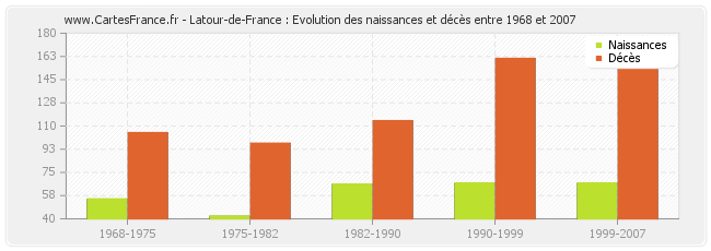 Latour-de-France : Evolution des naissances et décès entre 1968 et 2007