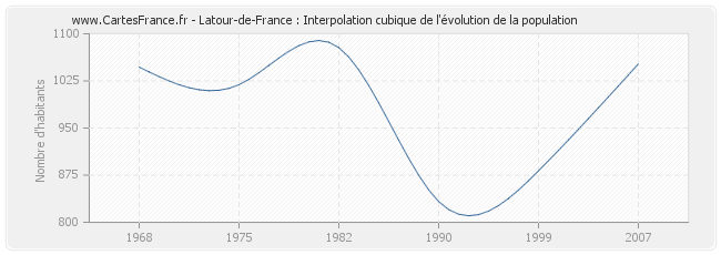 Latour-de-France : Interpolation cubique de l'évolution de la population