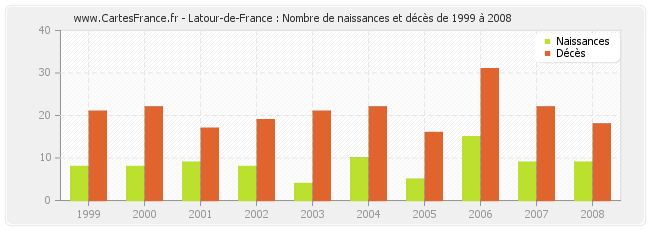 Latour-de-France : Nombre de naissances et décès de 1999 à 2008