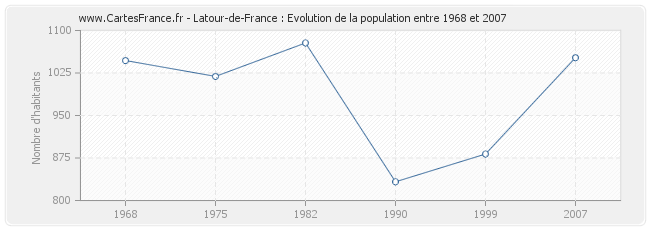 Population Latour-de-France
