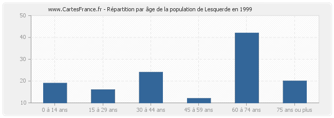 Répartition par âge de la population de Lesquerde en 1999